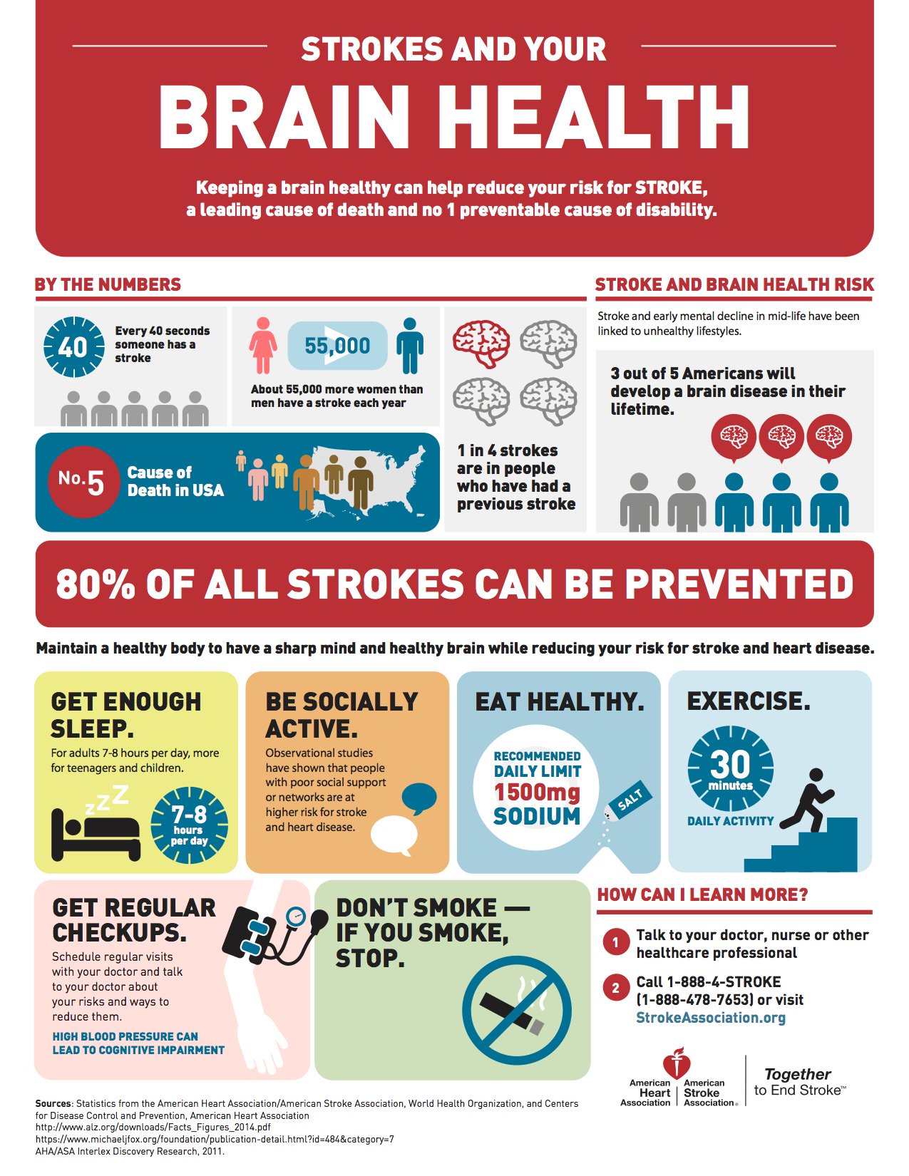 Strokes and your Brain Health in United States